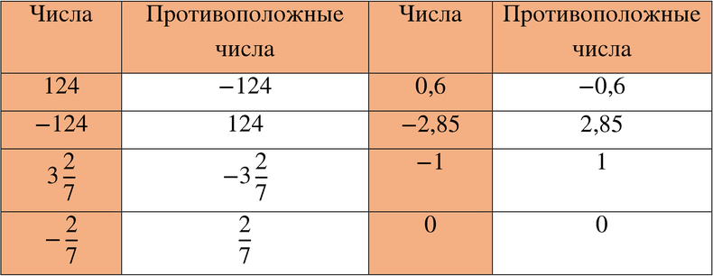 Картинка ГДЗ - Упражнение 54 Часть 2 ГДЗ Виленкин Жохов 6 класс по математике Вариант 1